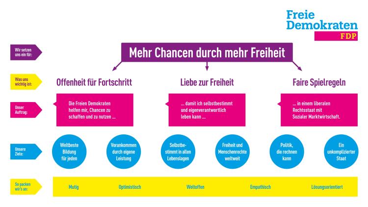 Leitbild der FDP